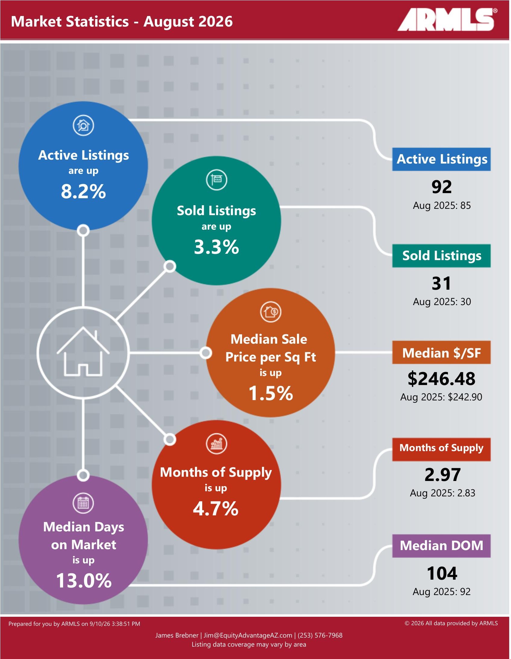 August 2026 market statistics for The Grand compared with August 2025: active listings up 8.2% to 92, sold listings up 3.3% to 31, median price per square foot up 1.5% to $246.48, months of supply up 4.7% to 2.97 and median days on market up 13% to 104
