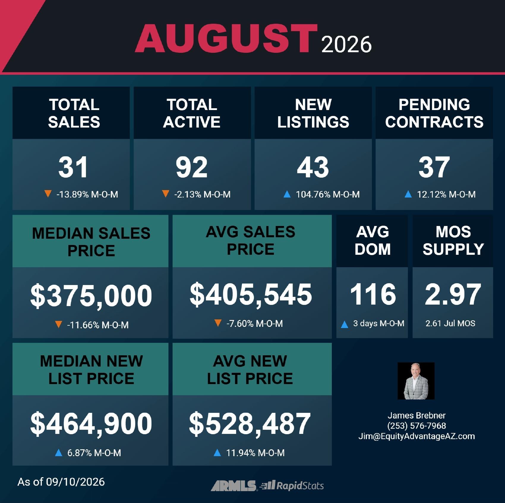 August 2026 sales snapshot for The Grand: 31 total sales, 92 active listings, 43 new listings, 37 pending contracts, $375,000 median sales price, $405,545 average sales price, 116 average days on market and 2.97 months of supply